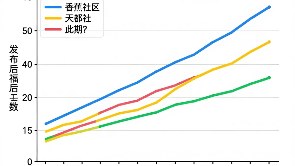多位创作者在不同内容社区平台发布作品后互动数据的对比折线图，直观呈现香蕉社区的流量分发差异
